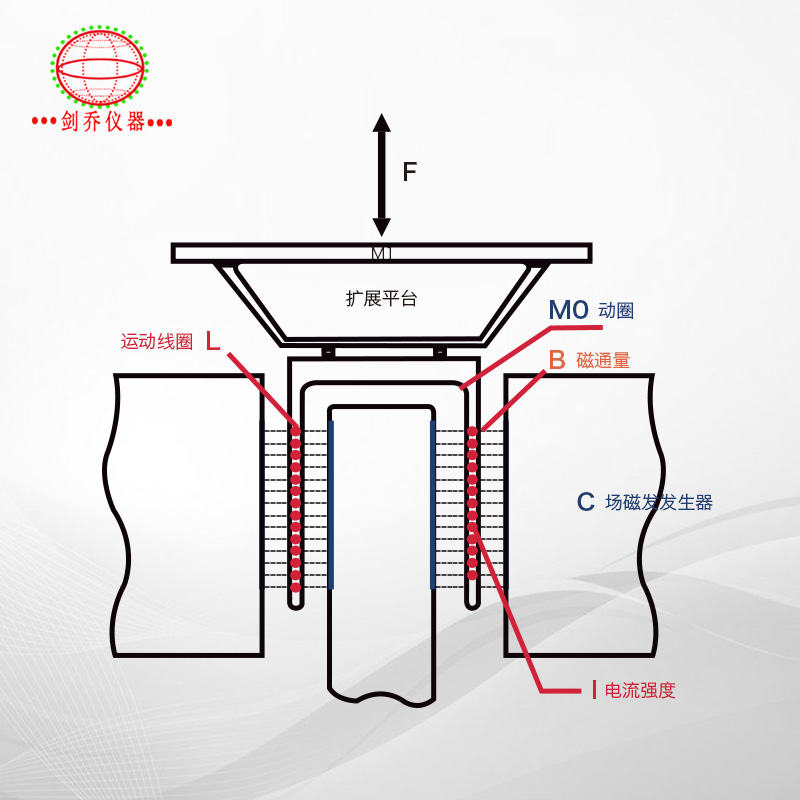 電動振動試驗系統(tǒng)基本原理